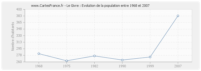 Population Le Givre